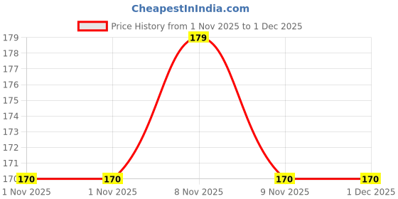 amazon.in Probiotic Toothpaste, Xylitol Powered- Helps in Cavity Protection, Freshening Breath and Healthy Teeth & Gums Price History Graph from 1 Nov 2025 to 1 Dec 2025