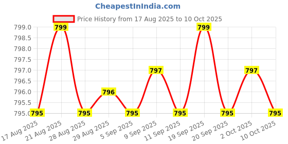 amazon.in Probiotics 30 Billion, 10 Strains, 30 Billion CFU's, Targeted Release Probiotics for Women & Men, Supports Digestive Health, Shelf-Stable, Non-GMO, 30 Capsules, 30 Servings Price History Graph from 17 Aug 2025 to 10 Oct 2025