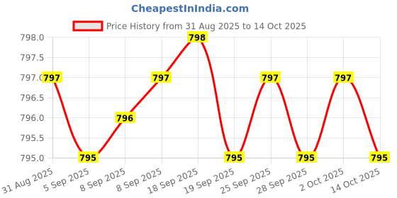 amazon.in Probiotics 50 Billion CFU - 20 Strain + 150mg Prebiotic Supplement | Good For Digestive, Gut health, Immunity, Diarrhea, Gas & Bloating Support| For Men And Women - 60 Vegetarian Capsules Price History Graph from 31 Aug 2025 to 14 Oct 2025