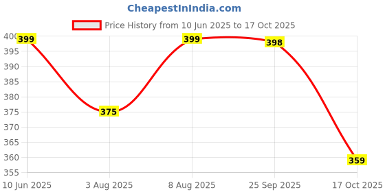 amazon.in biotrex nutraceuticals Probiotics 50 Billion With 150mg Prebiotics Supplement For Gut Health - 60 Capsules biotrex nutraceuticals Price History Graph from 10 Jun 2025 to 17 Oct 2025