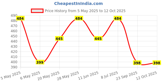 amazon.in Probiotics & Prebiotics Plant Based | 50 Billion CFU 6 Strains Men & Women for Better Immunity, Digestion And Prebiotic Fiber For Gut Health 20 Effervescent Tablets Price History Graph from 5 May 2025 to 11 Oct 2025