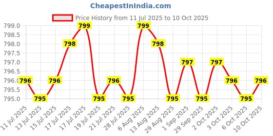 amazon.in Probiotics - Immune Support Supplement & Probiotics for Digestive Health w/Lactobacillus Acidophilus, Rhamnosus & Bifidobacterium Longum, Dietary Supplements w/Essential Enzymes (60 Caps) Price History Graph from 11 Jul 2025 to 10 Oct 2025