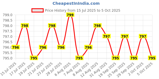 amazon.in Probiotics - Immune Support Supplement & Probiotics for Digestive Health w/Lactobacillus Acidophilus, Rhamnosus & Bifidobacterium Longum, Dietary Supplements w/Essential Enzymes (60 Caps) Price History Graph from 15 Jul 2025 to 5 Oct 2025