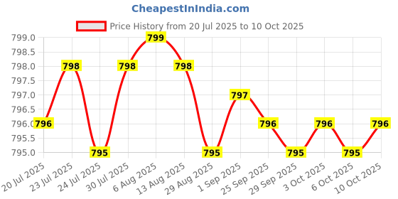 amazon.in Probiotics - Immune Support Supplement & Probiotics for Digestive Health w/Lactobacillus Acidophilus, Rhamnosus & Bifidobacterium Longum, Dietary Supplements w/Essential Enzymes (60 Caps) Price History Graph from 20 Jul 2025 to 10 Oct 2025