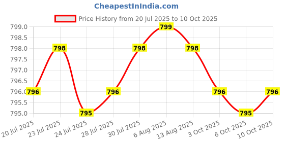 amazon.in Probiotics - Immune Support Supplement & Probiotics for Digestive Health w/Lactobacillus Acidophilus, Rhamnosus & Bifidobacterium Longum, Dietary Supplements w/Essential Enzymes (60 Caps) Price History Graph from 20 Jul 2025 to 10 Oct 2025