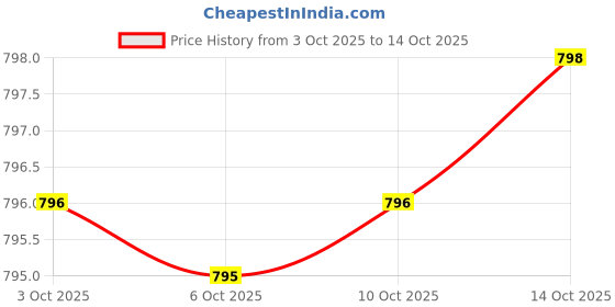 amazon.in Probiotics - Immune Support Supplement & Probiotics for Digestive Health w/Lactobacillus Acidophilus, Rhamnosus & Bifidobacterium Longum, Dietary Supplements w/Essential Enzymes (60 Caps) Price History Graph from 3 Oct 2025 to 14 Oct 2025