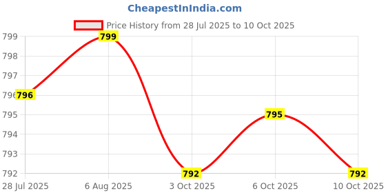 amazon.in Probiotics - Immune Support Supplement & Probiotics for Digestive Health w/Lactobacillus Acidophilus, Rhamnosus & Bifidobacterium Longum, Dietary Supplements w/Essential Enzymes (60 Caps) Price History Graph from 28 Jul 2025 to 10 Oct 2025