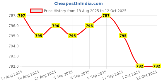 amazon.in Probiotics - Immune Support Supplement & Probiotics for Digestive Health w/Lactobacillus Acidophilus, Rhamnosus & Bifidobacterium Longum, Dietary Supplements w/Essential Enzymes (60 Caps) Price History Graph from 13 Aug 2025 to 12 Oct 2025