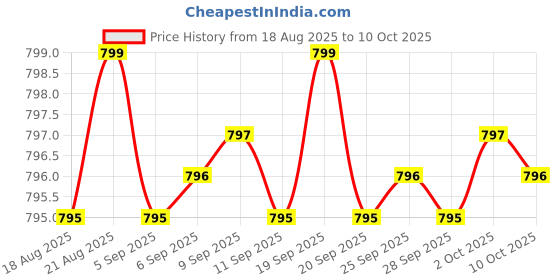 amazon.in Probiotics - Immune Support Supplement & Probiotics for Digestive Health w/Lactobacillus Acidophilus, Rhamnosus & Bifidobacterium Longum, Dietary Supplements w/Essential Enzymes (60 Caps) Price History Graph from 18 Aug 2025 to 10 Oct 2025
