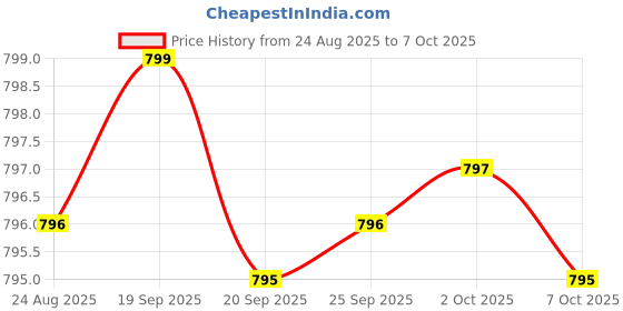 amazon.in Probiotics - Immune Support Supplement & Probiotics for Digestive Health w/Lactobacillus Acidophilus, Rhamnosus & Bifidobacterium Longum, Dietary Supplements w/Essential Enzymes (60 Caps) Price History Graph from 24 Aug 2025 to 7 Oct 2025