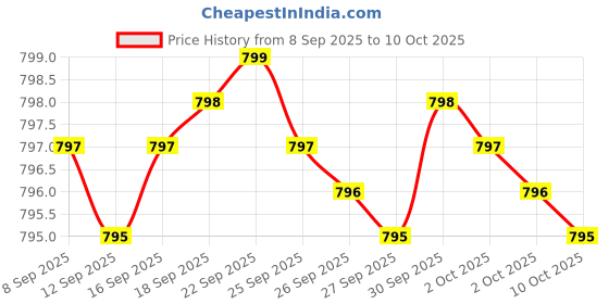 amazon.in Probiotics - Immune Support Supplement & Probiotics for Digestive Health w/Lactobacillus Acidophilus, Rhamnosus & Bifidobacterium Longum, Dietary Supplements w/Essential Enzymes (60 Caps) Price History Graph from 8 Sep 2025 to 10 Oct 2025