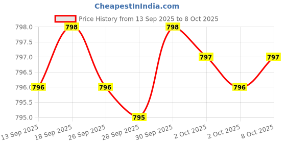 amazon.in Probiotics - Immune Support Supplement & Probiotics for Digestive Health w/Lactobacillus Acidophilus, Rhamnosus & Bifidobacterium Longum, Dietary Supplements w/Essential Enzymes (60 Caps) Price History Graph from 13 Sep 2025 to 8 Oct 2025