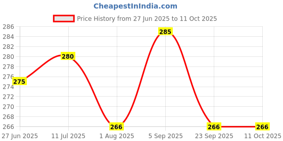 amazon.in PROBIOTICS + PREBIOTICS Gut Wellness Formula for Dogs & Cats | Probiotic Supplement | Prevents Diarrhea & Indigestion | Cat & Dog Gut Health Supplement for Improved Immunity - 10 Sachets Price History Graph from 27 Jun 2025 to 10 Oct 2025