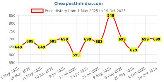 amazon.in nutritjet Probiotics Supplement 50 Billion CFU with 20 Strains | Probiotics for Gut Health Supplements | Support Digestion & Immunity | Gut Health Probiotics - 60 Veg Capules nutritjet Price History Graph from 1 May 2025 to 18 Oct 2025