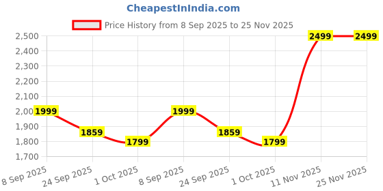 amazon.in Probiz Music Carbon Boxing Machine Wall Mounted, Smart Electric Music Boxing Machine for Adults & Kids, Interactive Wall Mounted Musical Boxing Machine with Free Trainer Gloves Price History Graph from 8 Sep 2025 to 25 Nov 2025