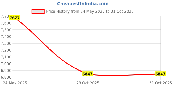 amazon.in ProBody Pilates Ring Circle - Fitness Magic Circle, Yoga Ring, Inner Thigh Toner, Pilates Equipment for Strength, Flexibilty, Abs, Core and Legs - Includes Workout Bag for at Home Exercise (Aqua) Price History Graph from 24 May 2025 to 30 Oct 2025