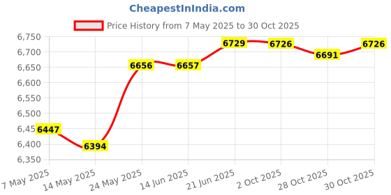 amazon.in ProBody Pilates Ring - Superior Unbreakable Fitness Magic Circle for Toning Thighs, Abs and Legs (Yellow) Price History Graph from 7 May 2025 to 30 Oct 2025