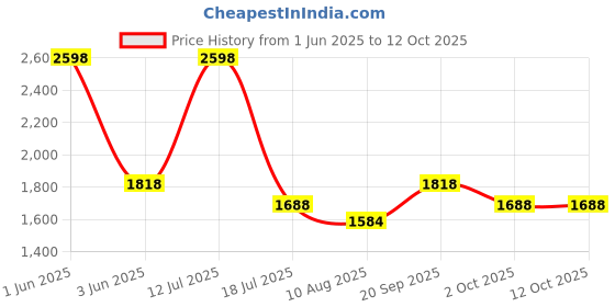 amazon.in PROBOTT Thermosteel Elegant Shaker for Protein Shake Gym Each 500ml -(Pack of 2) (Silver) Price History Graph from 1 Jun 2025 to 11 Oct 2025