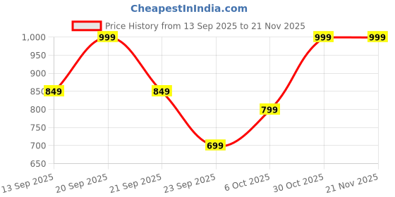 amazon.in Probuds Aria 911 (Black) Dual-Tone Noise Cancellation Wireless Earbuds, Bluetooth TWS in Ear with 35ms Low Latency Gaming, 10mm Drivers, ENC Calls, 35Hrs Playtime, Fast Charging, IPX4, BT v5.3 Price History Graph from 13 Sep 2025 to 21 Nov 2025