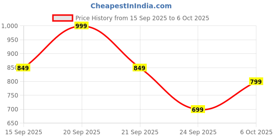 amazon.in Probuds Wave 921 (Green) Dual-Tone Noise Cancellation BT Neckband with 50ms Low Latency Gaming, 10mm Drivers, Bass Boost, ENC Calls, 40Hrs Playtime, Fast Charging, IPX6, Dash Switch, Dual Pairing Price History Graph from 15 Sep 2025 to 6 Oct 2025