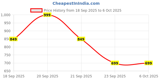 amazon.in Probuds Wave 921 (Red) Dual-Tone Noise Cancellation Bluetooth Neckband with 50ms Low Latency Gaming, 10mm Drivers, Bass Boost, ENC Calls, 40Hrs Playtime, Fast Charging, IPX6, Dash Switch, Dual Pairing Price History Graph from 18 Sep 2025 to 6 Oct 2025