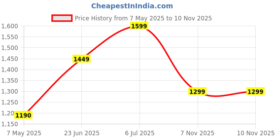 amazon.in Probus 360 Protective Laptop Shoulder Bag for 13.3 Inch Laptop/MacBook/Chromebook/Notebook Water Resistant Sleeve Case Cover Office Bag – Black probus Price History Graph from 7 May 2025 to 9 Nov 2025