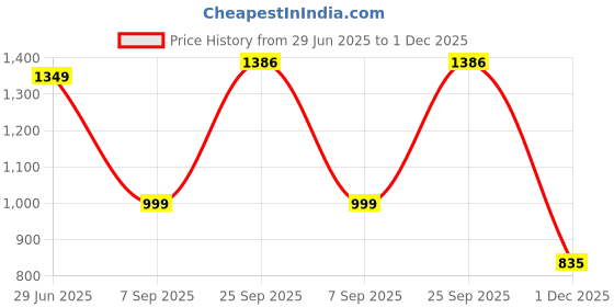 amazon.in probus Polyester Dual Tone Dual Compartment Laptop Bag probus Price History Graph from 29 Jun 2025 to 1 Dec 2025