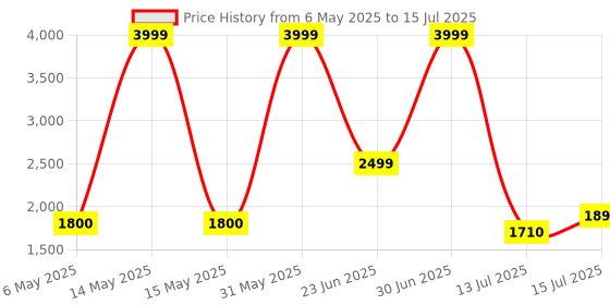 amazon.in Probus Smart Body Fat Analyzer Scale with 8 Electrodes, Bluetooth & Wi-Fi, Accurate Digital Scales for Body Weight/Fat/Water/BMI, Body Composition Health Monitor, 180kg probus Price History Graph from 6 May 2025 to 15 Jul 2025