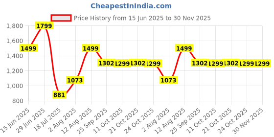 amazon.in probus Unisex City Compact Fleet Canvas Laptop Messenger Bag with Adjustable Straps 14 inch- Khakhi probus Price History Graph from 15 Jun 2025 to 30 Nov 2025