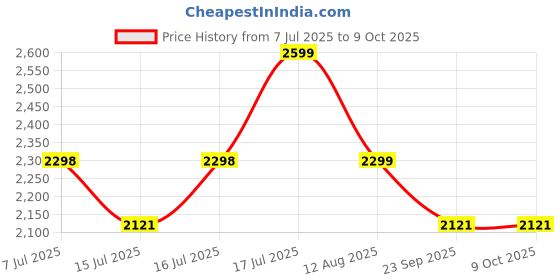 amazon.in Probus Upright 2-in-1, Handheld & Stick for Home and Office Use|18000 PA Strong Adsorption Vacuum Cleaner probus Price History Graph from 7 Jul 2025 to 8 Oct 2025