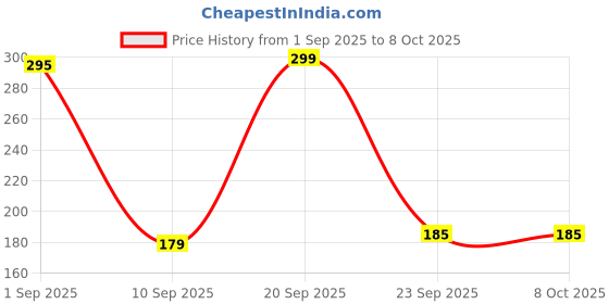 amazon.in PROBUY Car Jack Ratchet Wrench|360 Forward and Reverse knob Labor-Saving Design|Scissor Jack Lift Speed Handle Tool|Jack Lug Handle Tool|Tire Wheel Jack Wrench Price History Graph from 1 Sep 2025 to 8 Oct 2025