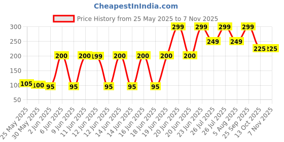 amazon.in PROBUY Tummy Shaper for Women & Men Sweat Slim Belt Tummy Belt Shapewear for Belly. Body Shaper Belt for Stomach Fitness Belt for Exercise & Workout Price History Graph from 25 May 2025 to 4 Nov 2025