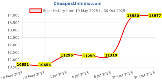 amazon.in Procamp Pop-Up Tent Mult-Colour Single Person PRO000034 Price History Graph from 19 May 2025 to 30 Oct 2025