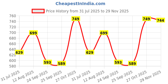 amazon.in ProCapital Tools Id-038 Hand Held Air Blower 900 Watt for Cleaning Dust, Heavy Duty Machine with 16000 RPM Used in Both Home and Offices, Powerful Dust Cleaner, Portable. Price History Graph from 31 Jul 2025 to 29 Nov 2025