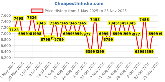 amazon.in procapital tools ID-053, 52CC Brush Cutter and Grass Trimmer with Harvester & Extra Blade Ideal for Crop Cutting, Grass Trimming/Lawn Cutting and Farm Harvesting procapital tools Price History Graph from 1 May 2025 to 24 Nov 2025