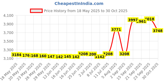 amazon.in ProCase Carrying Case for Samsung T7 Shield External SSD with 2 Cable Ties, Hard EVA Shockproof Storage Travel Organizer for T7 Shield Portable Solid State Drive USB 3.2 1TB 2TB -Black Price History Graph from 18 May 2025 to 30 Oct 2025