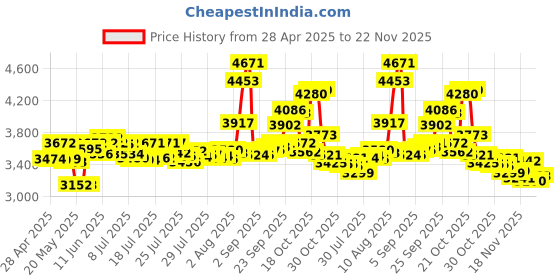 amazon.in ProCase Hard Travel Electronic Organizer Case for MacBook Power Adapter Chargers Cables Power Bank Apple Magic Mouse Apple Pencil USB Flash Disk SD Card Small Portable Accessories Bag -Black Price History Graph from 28 Apr 2025 to 22 Nov 2025