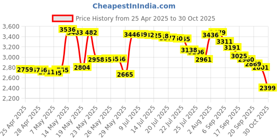 amazon.in ProCase Samsung T7/ T7 Touch Portable SSD Hard Carrying Case and 2 Cable Ties, Hard EVA Shockproof Storage Travel Organizer for T7/ T7 Portable 500GB 1TB 2TB USB 3.2 External Solid State Drives-Black Price History Graph from 25 Apr 2025 to 30 Oct 2025
