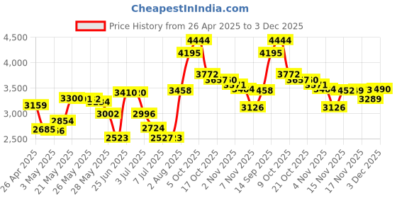 amazon.in ProCase Samsung T7 Touch Portable SSD Carrying Case with Silicone Cover, Hard EVA Shockproof Storage Travel Organizer for Samsung T7 Touch Portable 500GB 1TB 2TB USB Solid State Drives - Black Price History Graph from 26 Apr 2025 to 3 Dec 2025