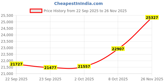 amazon.in Processor+H310+EVM 16G DDR4 Bundle Price History Graph from 22 Sep 2025 to 26 Nov 2025