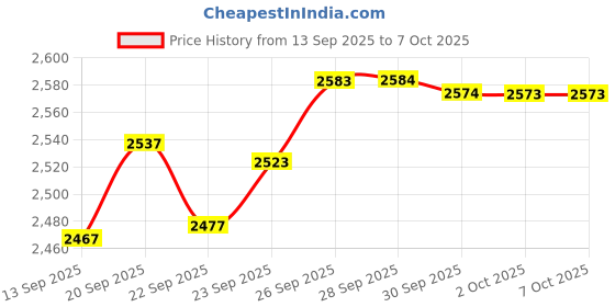 amazon.in Processor+H61+Consistent 8G DDR4 Bundle Price History Graph from 13 Sep 2025 to 6 Oct 2025