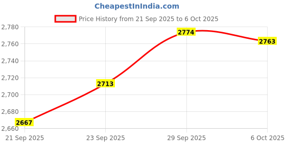 amazon.in Processor+H61+Consistent 8G DDR4 Bundle Price History Graph from 21 Sep 2025 to 6 Oct 2025