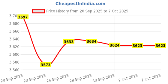 amazon.in Processor+H61+Consistent 8G DDR4 Bundle Price History Graph from 20 Sep 2025 to 6 Oct 2025
