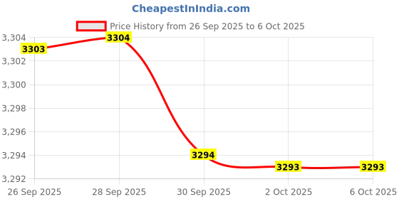 amazon.in Processor+H61+Consistent 8G DDR4 Bundle Price History Graph from 26 Sep 2025 to 5 Oct 2025