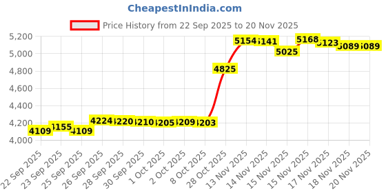 amazon.in Processor+H81+Consistent 8G DDR4 Bundle Price History Graph from 22 Sep 2025 to 20 Nov 2025