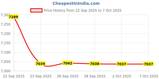 amazon.in Processor+H81+EVM 16G DDR4 Bundle Price History Graph from 22 Sep 2025 to 6 Oct 2025