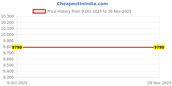 amazon.in Prockured 6 Pop-Up Toaster – 3.3kW, Heavy Duty Price History Graph from 9 Oct 2025 to 25 Nov 2025