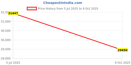 amazon.in Prockured Conveyor Toaster TT-300 – 1.92kW, High Volume Conveyor Price History Graph from 5 Jul 2025 to 9 Oct 2025