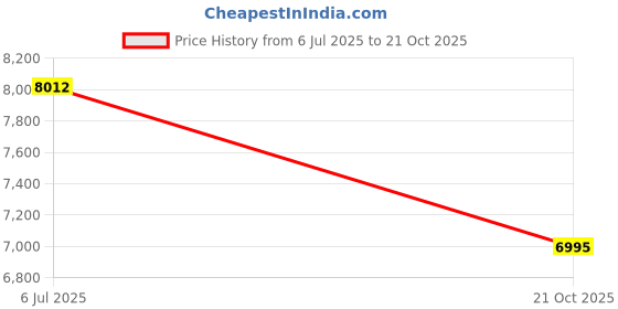 amazon.in Prockured Round Cone Waffle Maker – 1kW, 280x380x230mm Price History Graph from 6 Jul 2025 to 21 Oct 2025