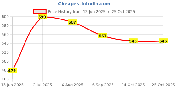 amazon.in generic Procomilspray For Men Spray Body Spray - For Men (45 ml) generic Price History Graph from 13 Jun 2025 to 25 Oct 2025
